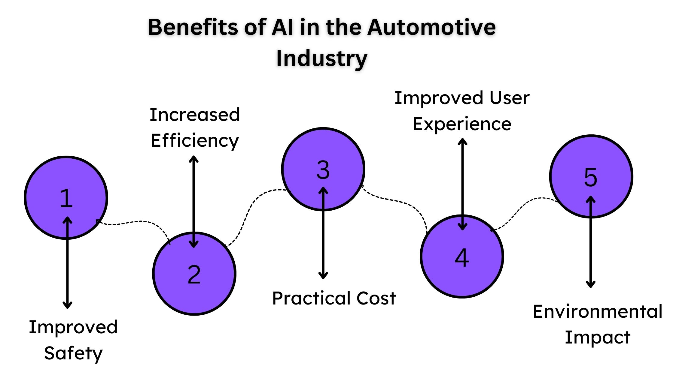 10 Key Use Cases and Benefits of AI in the Automotive Industry