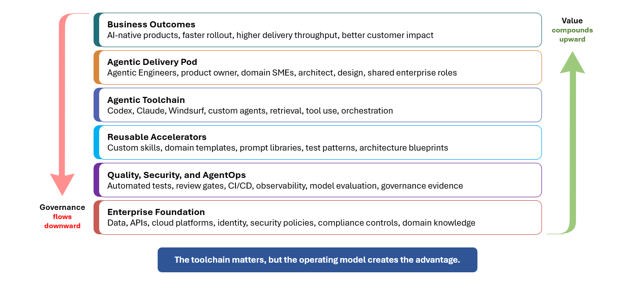 agentic engineering capability stack