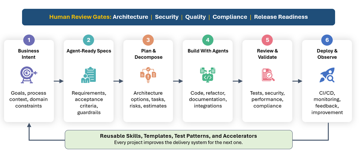 agentic engineering lifecycle