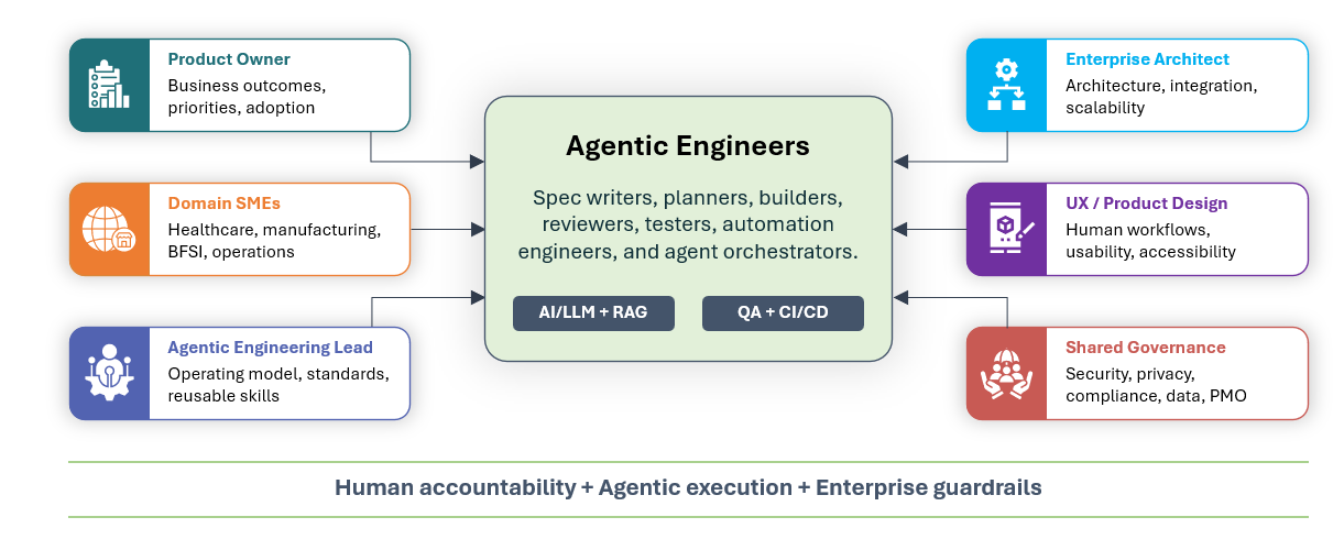 enterprise agentic engineering team