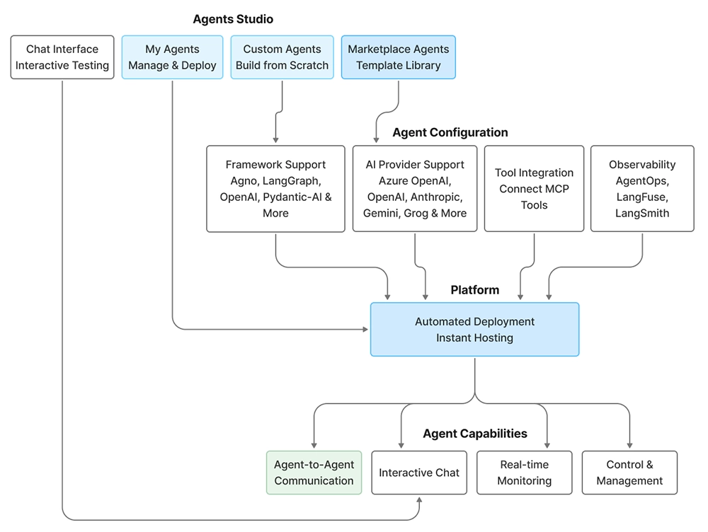 Agents Studio: Build A2A img