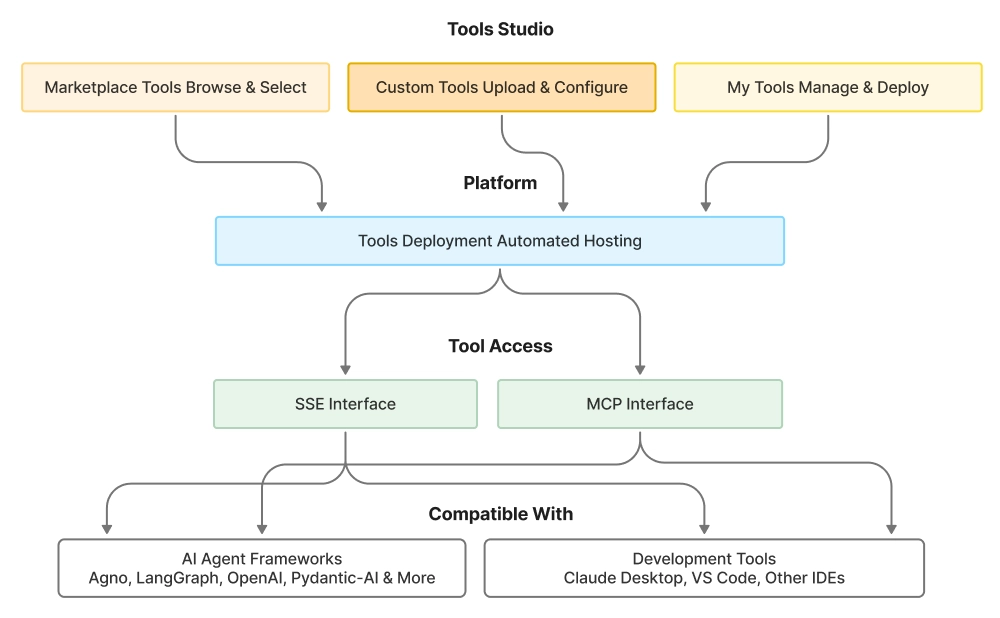 tools studio flow img